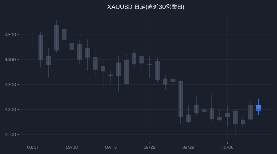 XAUUSD日足・直近30営業日(色付きが前営業日)