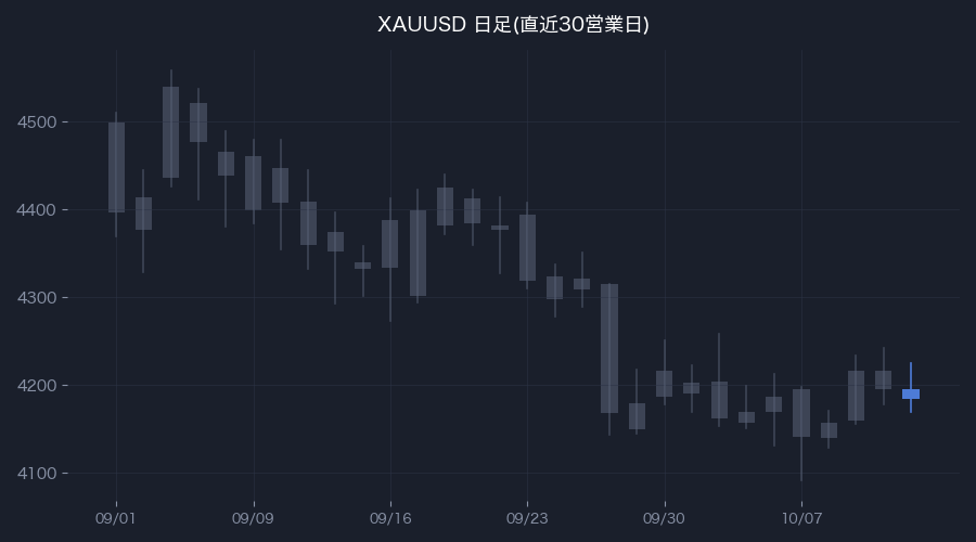 XAUUSD日足・直近30営業日(色付きが前営業日)