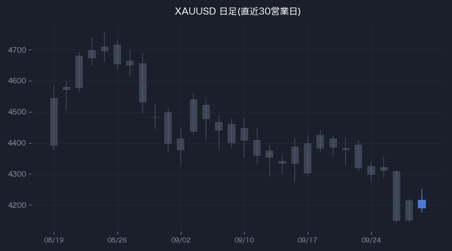 XAUUSD日足・直近30営業日(色付きが前営業日)