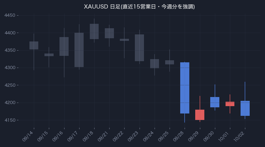 XAUUSD日足・直近15営業日(色付きが今週分)