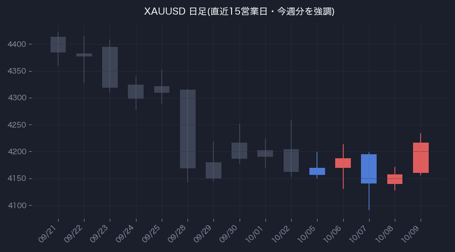 XAUUSD日足・直近15営業日(色付きが今週分)