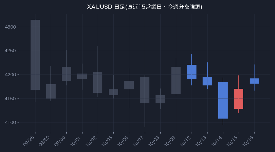XAUUSD日足・直近15営業日(色付きが今週分)