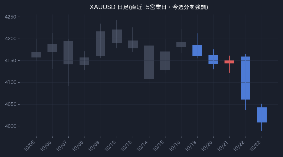 XAUUSD日足・直近15営業日(色付きが今週分)