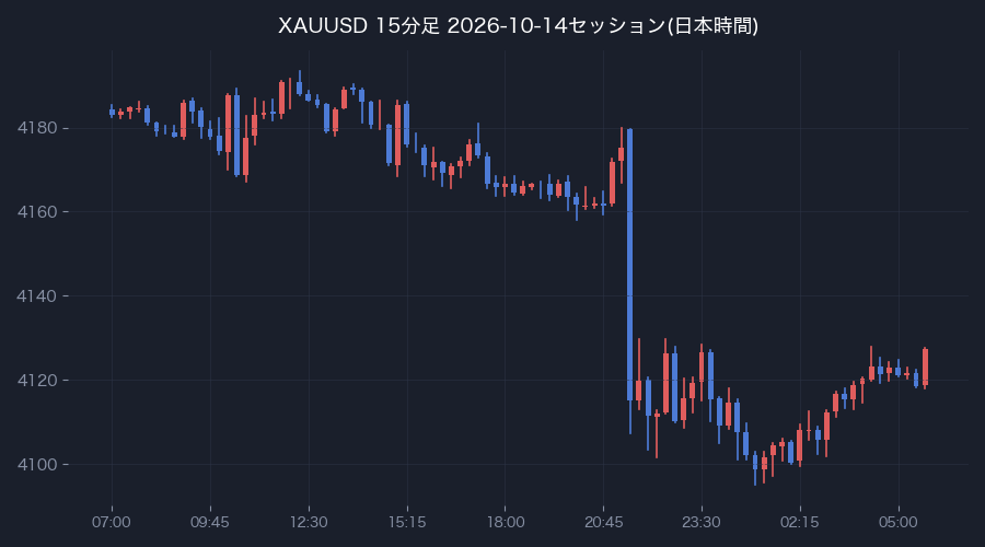 前営業日の15分足(日本時間)