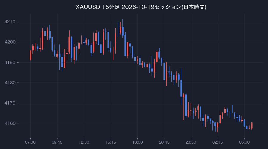 前営業日の15分足(日本時間)
