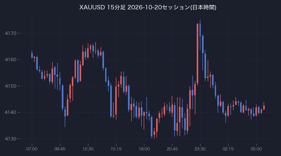 前営業日の15分足(日本時間)