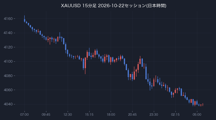 前営業日の15分足(日本時間)