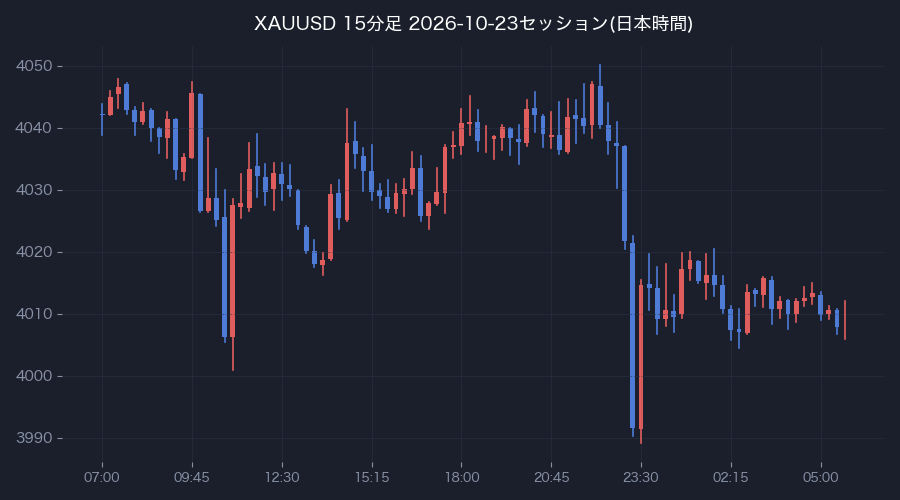 前営業日の15分足(日本時間)