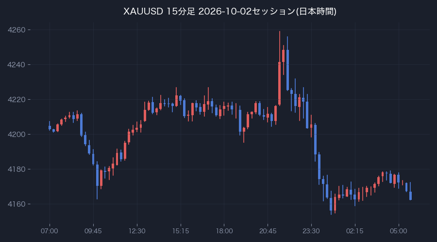 前営業日の15分足(日本時間)