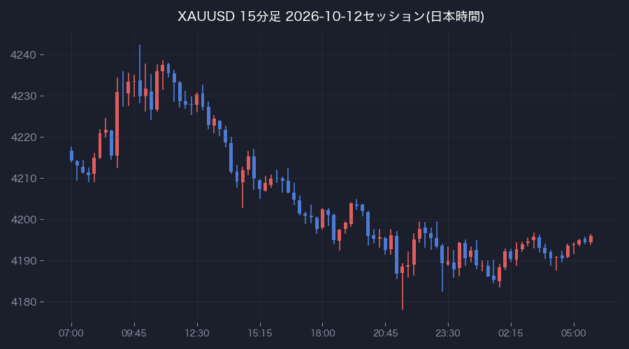 前営業日の15分足(日本時間)