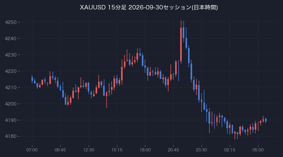 前営業日の15分足(日本時間)