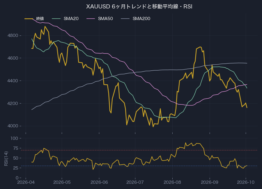 6ヶ月トレンド・移動平均線とRSI(14)