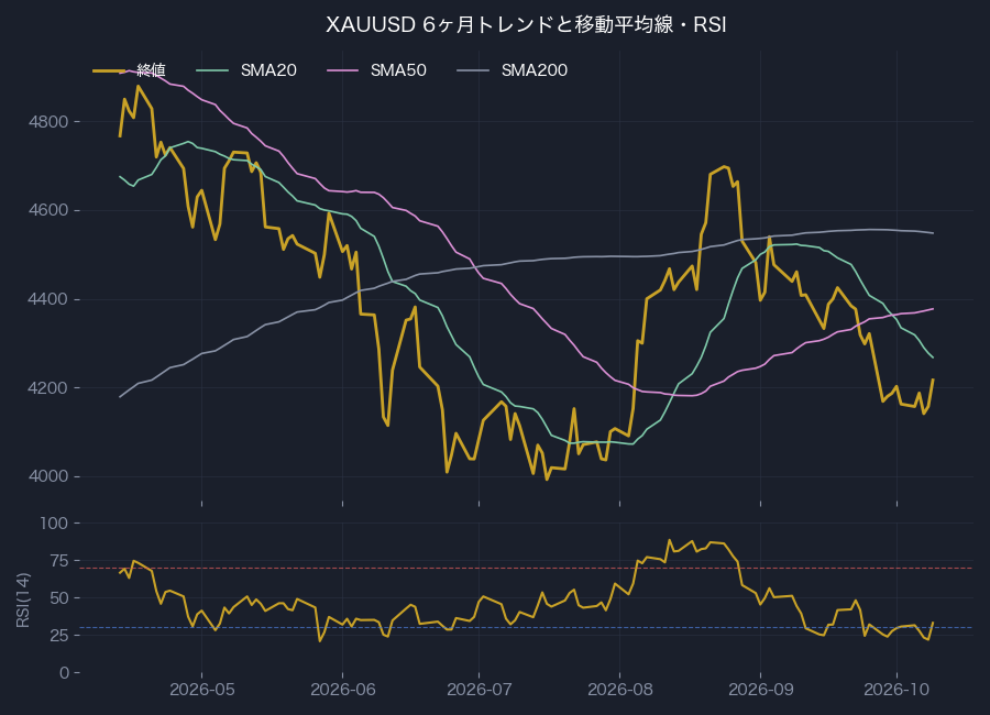 6ヶ月トレンド・移動平均線とRSI(14)