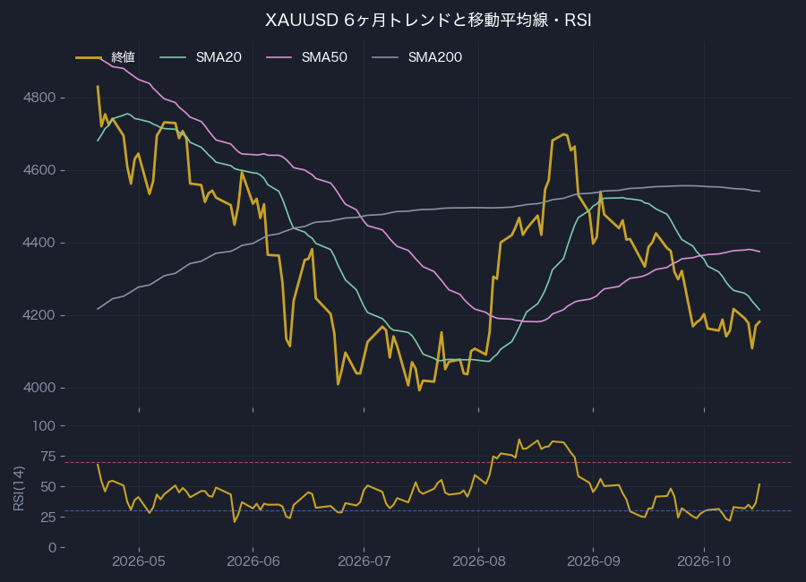6ヶ月トレンド・移動平均線とRSI(14)
