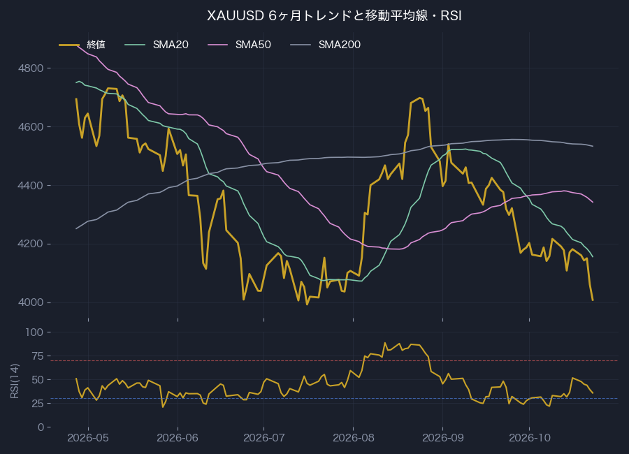 6ヶ月トレンド・移動平均線とRSI(14)